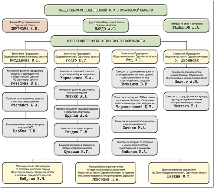 Общественная палата список. Организационная структура торгово-промышленной палаты. Структура торгово промышленной палаты РФ. Структура ТПП Ростовской области. Организационная структура ТПП.